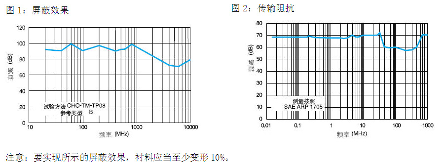 屏蔽效果與傳輸阻抗